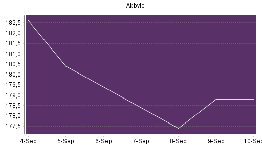 BOTSI®-Advisor Hochstufung Abbvie von Rang 120 auf Rang 116