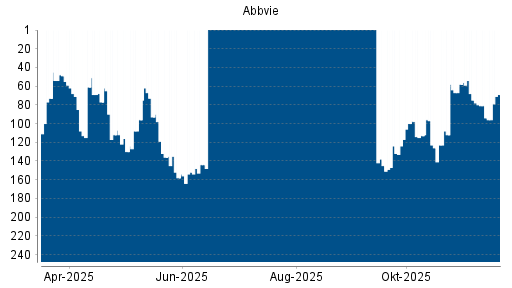 BOTSI®-Advisor Hochstufung Abbvie von Rang 158 auf ...