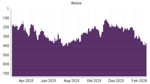 BOTSI®-Advisor Hochstufung Abbvie von Rang 397 auf ...