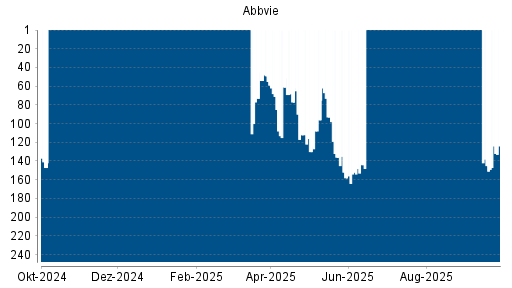 BOTSI®-Advisor Hochstufung Abbvie von Rang 145 auf ...