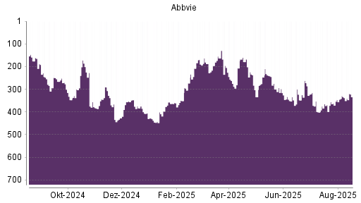 BOTSI®-Advisor Abstufung Abbvie von Rang 196 auf ...