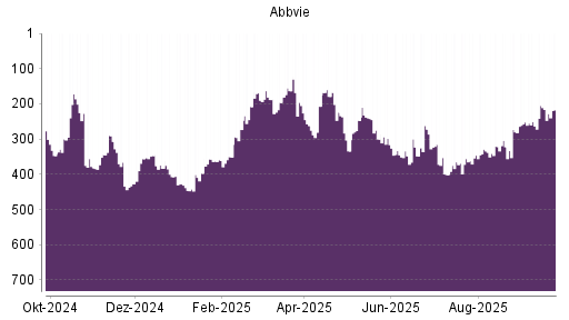 BOTSI®-Advisor Hochstufung Abbvie von Rang 300 auf ...