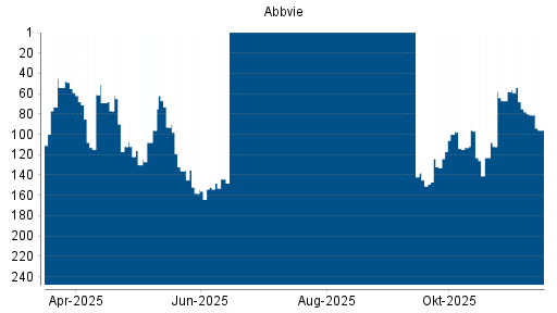 BOTSI®-Advisor Abstufung Abbvie von Rang 75 auf ...