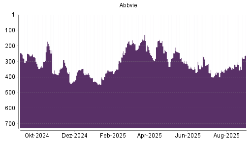 BOTSI®-Advisor Hochstufung Abbvie von Rang 179 auf Rang 160