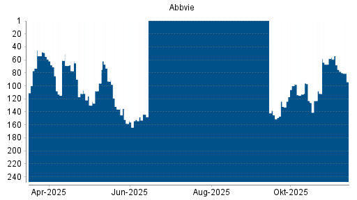 BOTSI®-Advisor Abstufung Abbvie von Rang 75 auf ...