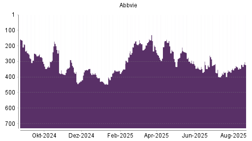BOTSI®-Advisor Hochstufung Abbvie von Rang 249 auf Rang 206