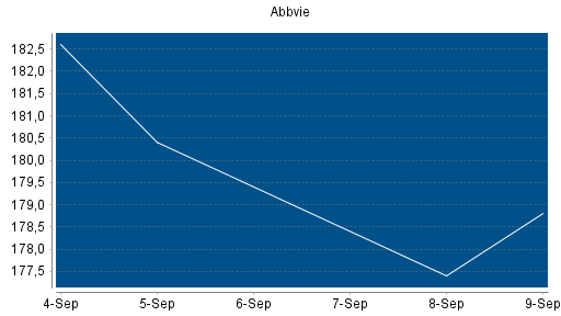 BOTSI®-Advisor Hochstufung Abbvie von Rang 178 auf Rang 162