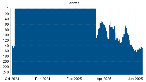 BOTSI®-Advisor Hochstufung Abbvie von Rang 152 auf ...