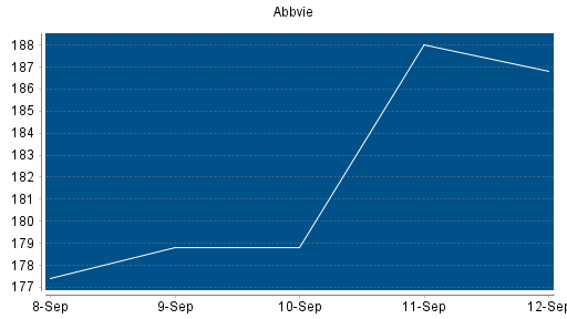 BOTSI®-Advisor Abstufung Abbvie von Rang 210 auf Rang 217