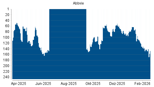 BOTSI®-Advisor Hochstufung Abbvie von Rang 69 auf ...