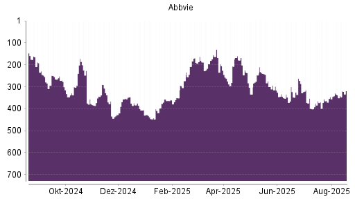 BOTSI®-Advisor Abstufung Abbvie von Rang 357 auf ...