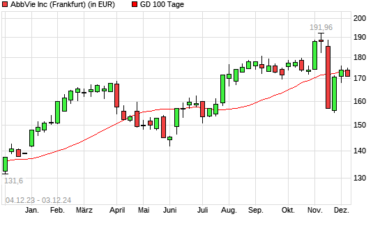 Abbvie-Aktie unter 100-Tage-Linie