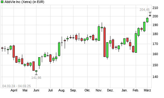 Abbvie-Aktie mit neuem All-Time-High