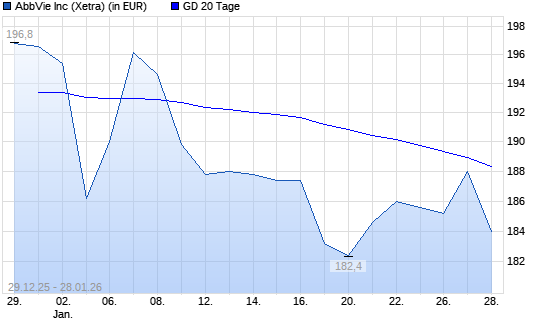 Abbvie-Aktie &uuml;ber 20-Tage-Linie