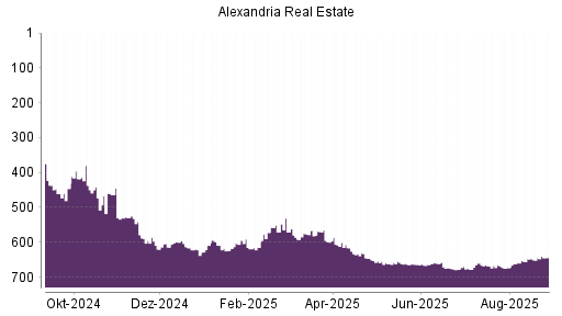 BOTSI®-Advisor Hochstufung Alexandria Real Estate von Rang 648 auf ...