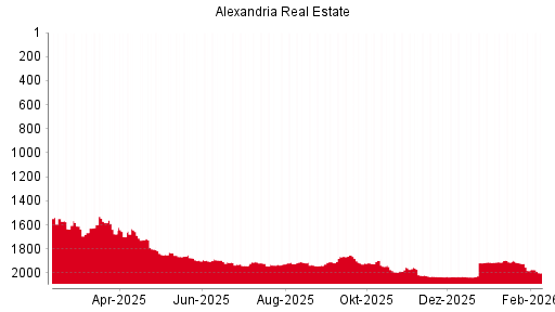 BOTSI®-Advisor Hochstufung Alexandria Real Estate von Rang 1486 auf Rang 1480