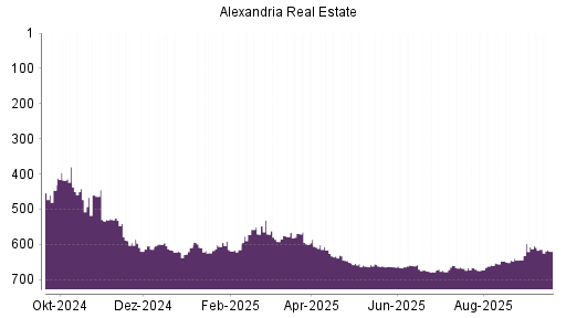 BOTSI®-Advisor Abstufung Alexandria Real Estate von Rang 614 auf ...