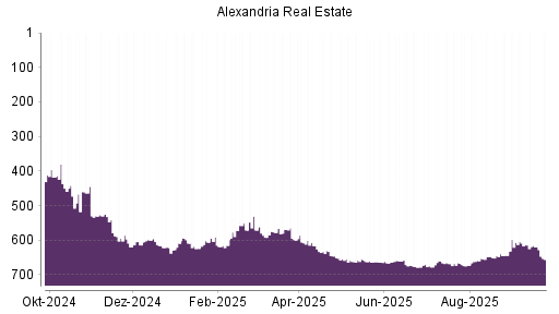 BOTSI®-Advisor Abstufung Alexandria Real Estate von Rang 666 auf ...