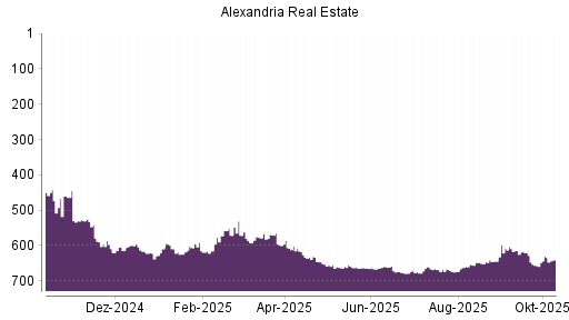 BOTSI®-Advisor Hochstufung Alexandria Real Estate von Rang 673 auf ...