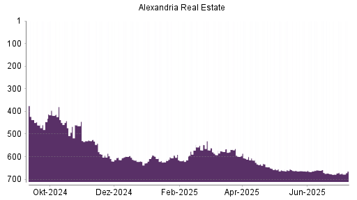 BOTSI®-Advisor Hochstufung Alexandria Real Estate von Rang 678 auf ...