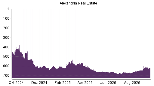 BOTSI®-Advisor Abstufung Alexandria Real Estate von Rang 614 auf ...