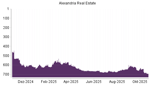 BOTSI®-Advisor Hochstufung Alexandria Real Estate von Rang 648 auf ...