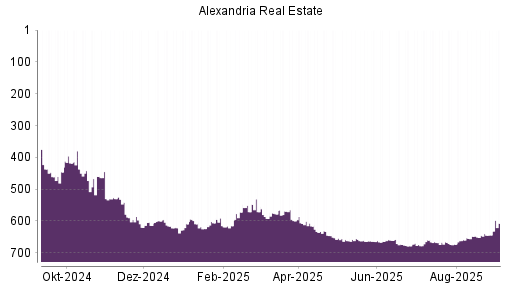 BOTSI®-Advisor Hochstufung Alexandria Real Estate von Rang 644 auf Rang 607