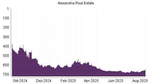 BOTSI®-Advisor Abstufung Alexandria Real Estate von Rang 661 auf ...
