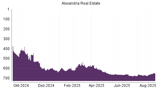 BOTSI®-Advisor Hochstufung Alexandria Real Estate von Rang 659 auf ...