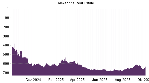BOTSI®-Advisor Hochstufung Alexandria Real Estate von Rang 673 auf ...