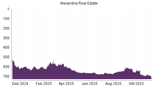 BOTSI®-Advisor Abstufung Alexandria Real Estate von Rang 679 auf ...