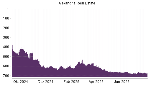 BOTSI®-Advisor Abstufung Alexandria Real Estate von Rang 655 auf ...