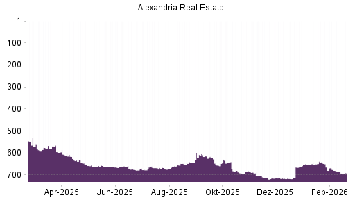 BOTSI®-Advisor Abstufung Alexandria Real Estate von Rang 685 auf ...