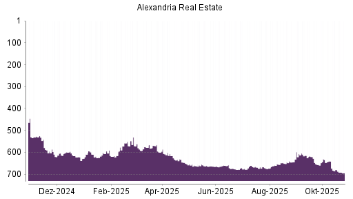 BOTSI®-Advisor Abstufung Alexandria Real Estate von Rang 679 auf ...