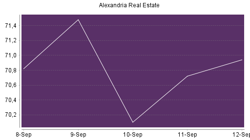 BOTSI®-Advisor Abstufung Alexandria Real Estate von Rang 569 auf ...