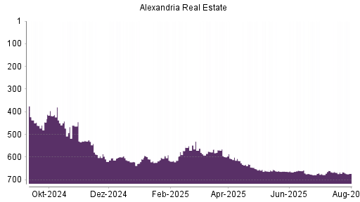 BOTSI®-Advisor Abstufung Alexandria Real Estate von Rang 660 auf ...