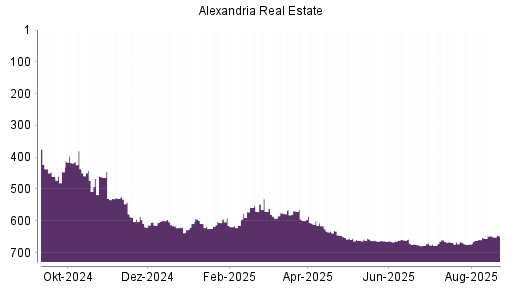 BOTSI®-Advisor Abstufung Alexandria Real Estate von Rang 646 auf ...
