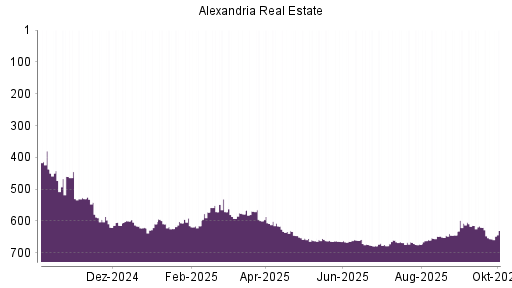 BOTSI®-Advisor Hochstufung Alexandria Real Estate von Rang 656 auf ...