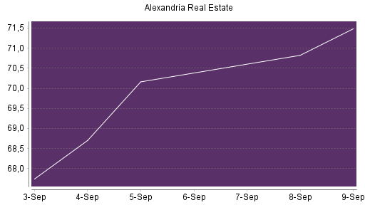 BOTSI®-Advisor Hochstufung Alexandria Real Estate von Rang 648 auf ...
