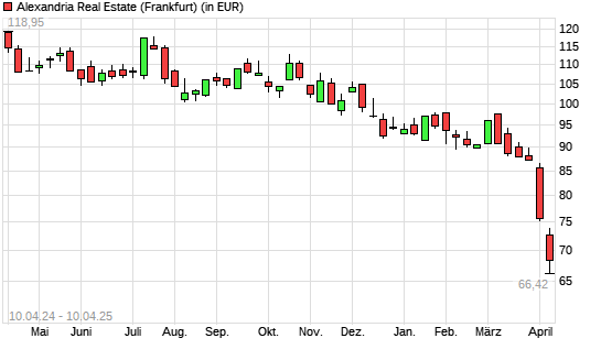 Alexandria Real Estate-Aktie mit neuem 10-Jahres-Tief