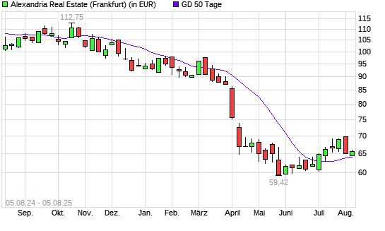 Alexandria Real Estate-Aktie unter 50-Tage-Linie