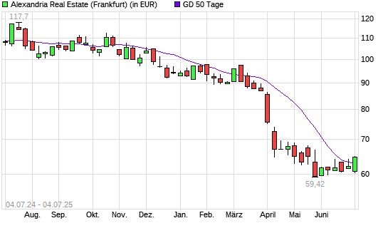 Alexandria Real Estate-Aktie unter 50-Tage-Linie
