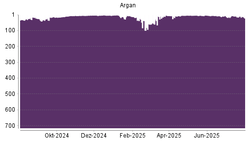 BOTSI®-Advisor Abstufung Argan von Rang 11 auf ...