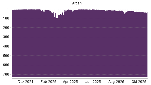 BOTSI®-Advisor Abstufung Argan von Rang 34 auf ...