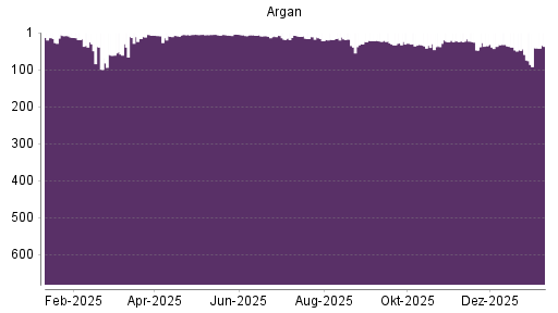 BOTSI®-Advisor Hochstufung Argan von Rang 41 auf ...