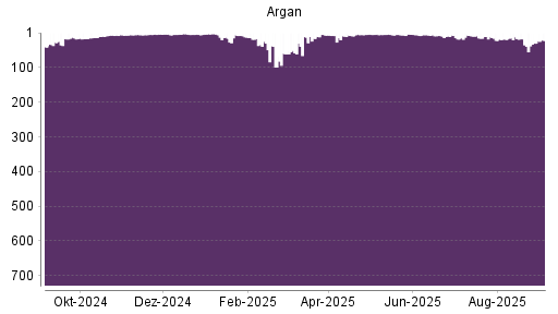 BOTSI®-Advisor Hochstufung Argan von Rang 30 auf Rang 22