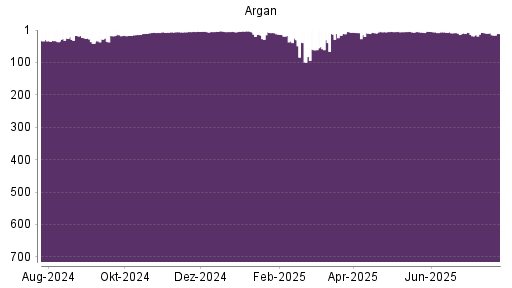 BOTSI®-Advisor Abstufung Argan von Rang 9 auf ...