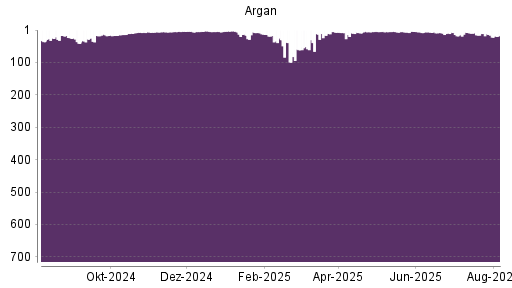 BOTSI®-Advisor Hochstufung ARGAN von Rang 10 auf ...
