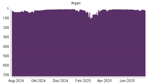 BOTSI®-Advisor Abstufung Argan von Rang 11 auf ...
