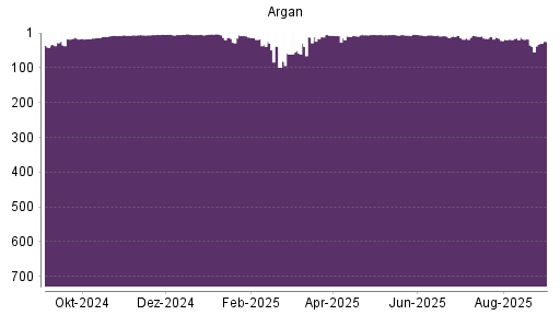BOTSI®-Advisor Abstufung ARGAN von Rang 3 auf ...